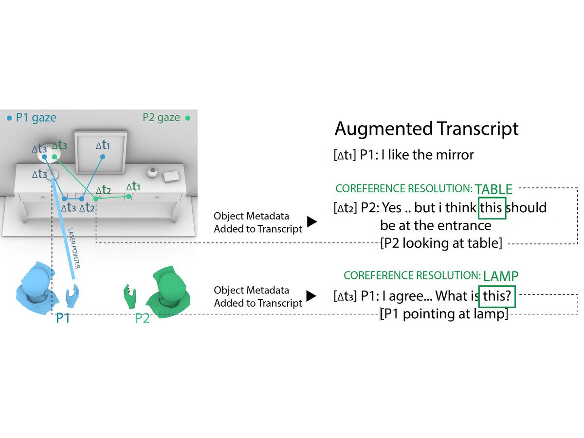 Augmenting speech transcripts of VR recordings with gaze, pointing, and   visual context for multimodal coreference resolution