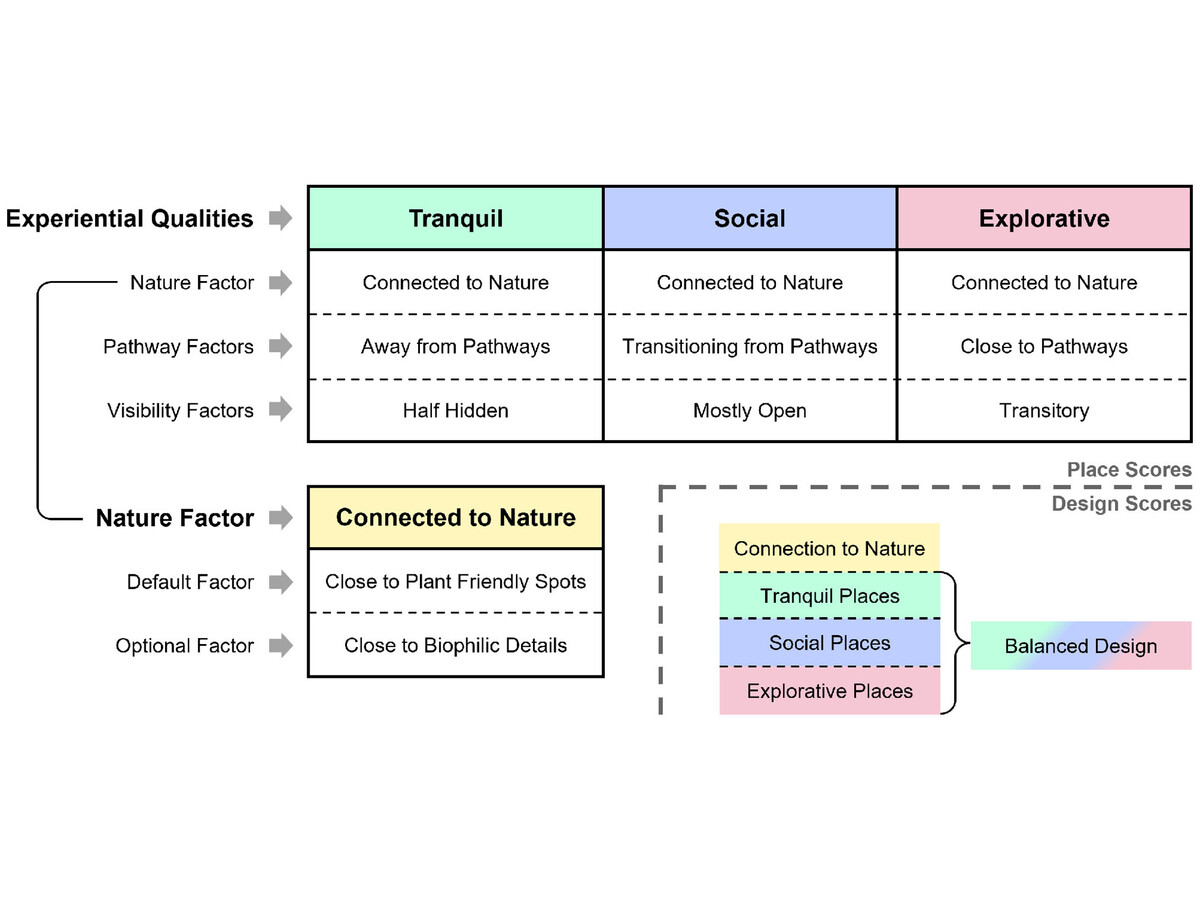 Experiential space analysis: scoring tranquil, social, and explorative places in habitable buildings
